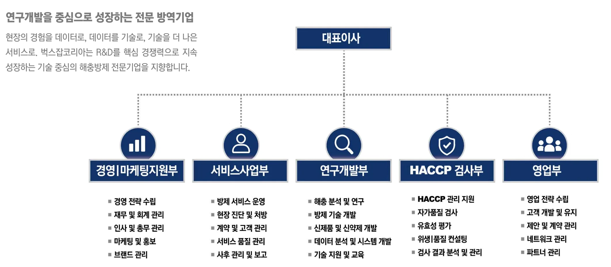 조직도 — 대표이사 아래 경영·마케팅지원부, 서비스사업부, 연구개발부, HACCP 검사부, 영업부