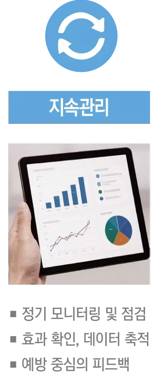 6 지속관리 — 정기 모니터링 및 점검, 효과 확인·데이터 축적, 예방 중심의 피드백