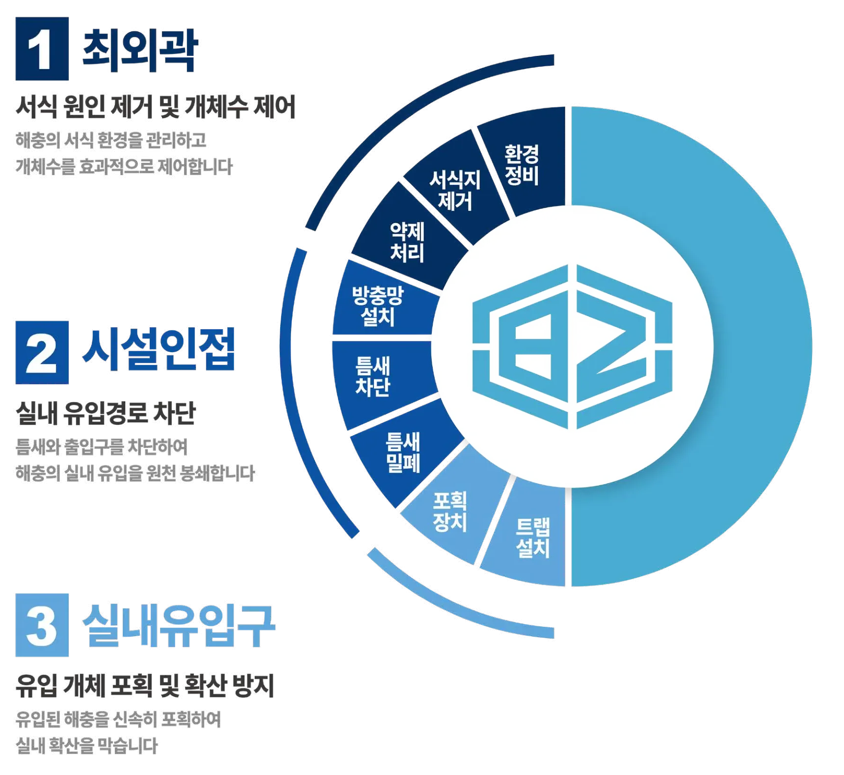 구획별 3단계 차단 방역 — 1 최외곽: 서식 원인 제거 및 개체수 제어, 2 시설인접: 실내 유입경로 차단, 3 실내유입구: 유입 개체 포획 및 확산 방지